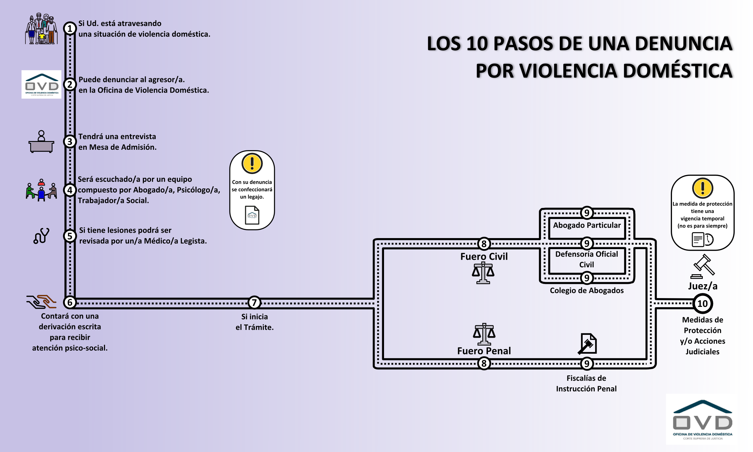 10 Pasos de una denuncia por violencia doméstica